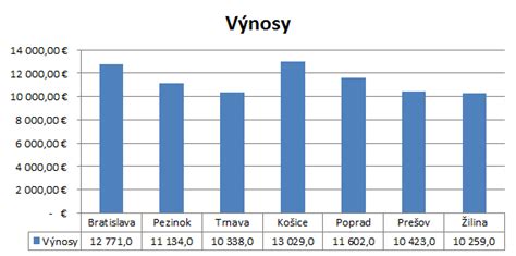 Stĺpcový graf zobrazujúci počet hodnotení s komentármi