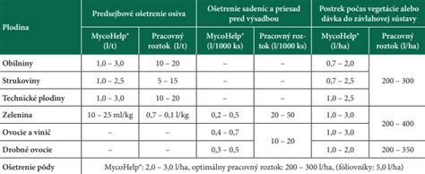 Prípravky na ošetrenie múčnatky