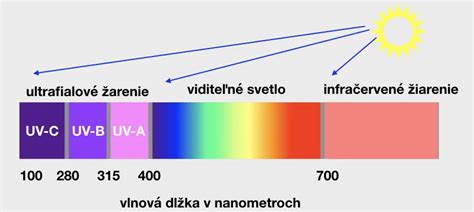Spektrum slnečného svetla a jeho vplyv na rastliny