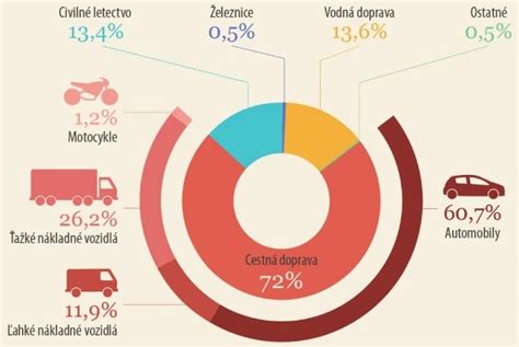 Graf percentuálneho podielu jednotlivých zdrojov mienky v konečnom hodnotení