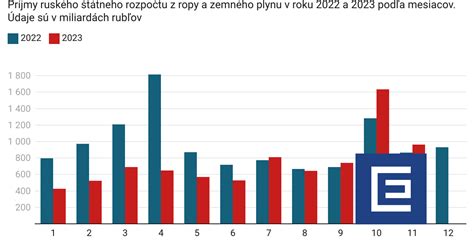 Graf porovnávajúci rast Paulovnie a smreka