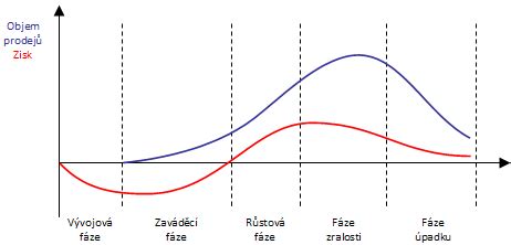 Grafické porovnanie životného cyklu kvetov