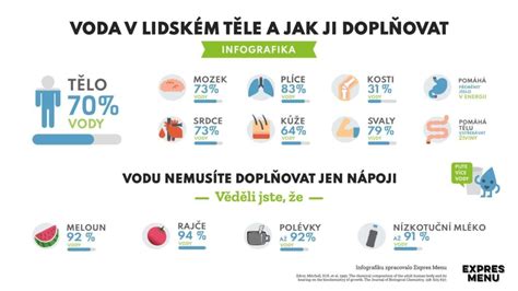 Infografika o potrebe vody a živín malín v rôznych fázach rastu.