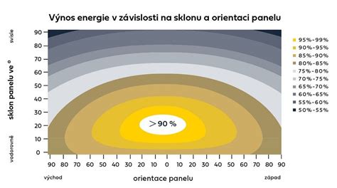 Graf výnosnosti zemolezu kamčatského v čase