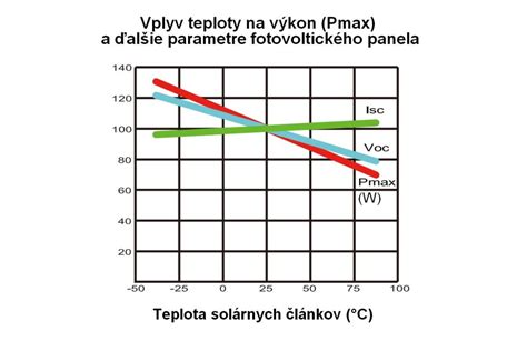 graf znázorňujúci vplyv teploty a vlhkosti na životnosť semien
