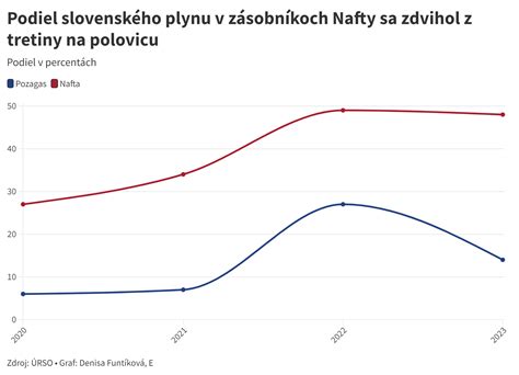 Graf vyjadrujúci percentuálny podiel zdrojov mienky