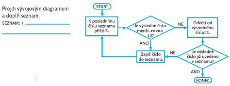 Príklad kvetného diagramu