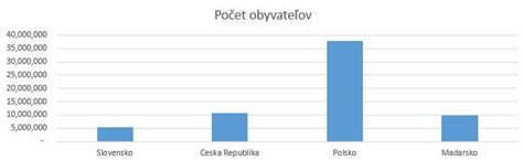 Stĺpcový graf percentuálneho podielu zdrojov mienky pre kvetinárstvo Fiori Nitra