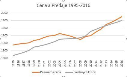 Čiarový graf dynamiky nárastu počtu hodnotení Fiori Nitra na rôznych portáloch v priebehu rokov
