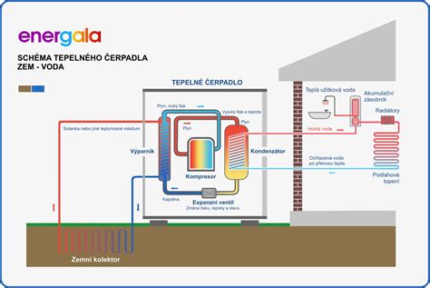 Schéma fungovania Fogponics technológie