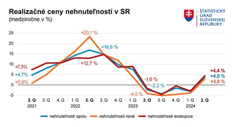 Graf nárastu cien polymérov