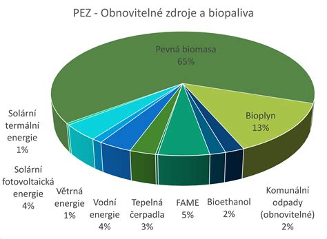 Porovnanie účinnosti herbicídov v slnečnici (graf)