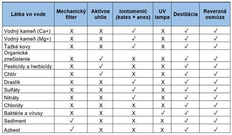 Tabuľka porovnania typov podmisiek