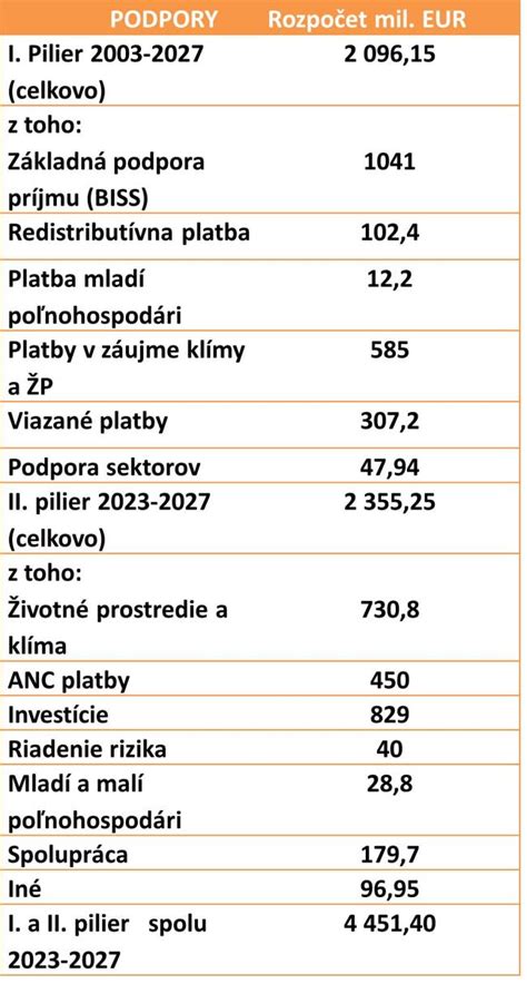 Graf podpory poľnohospodárov v rámci SPP