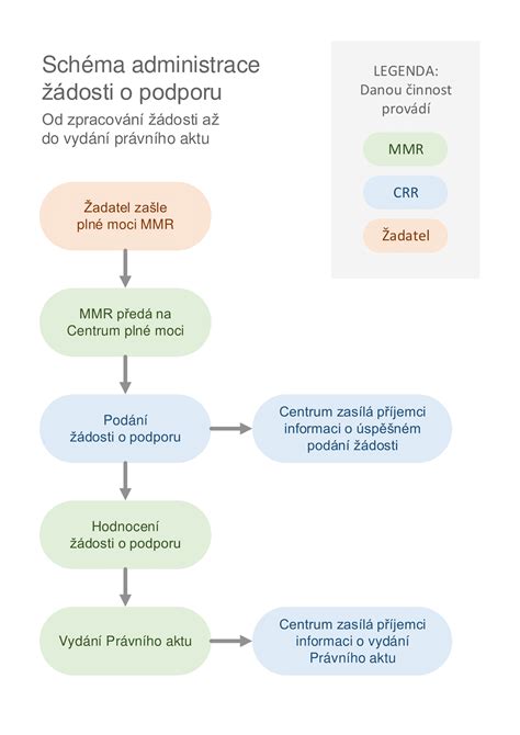 Schéma procesu tvorby plodov podzemnice olejnej