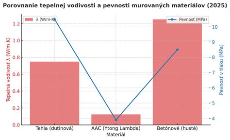 Porovnanie materiálov pre opory rastlín