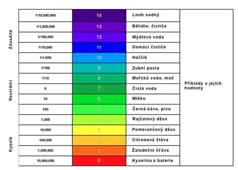 Grafické znázornenie pH stupnice a ideálneho pH pre rododendrony