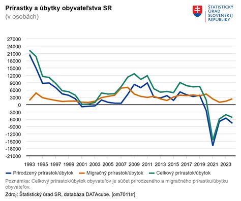 Graf vývoja zrážok a teplôt na Slovensku
