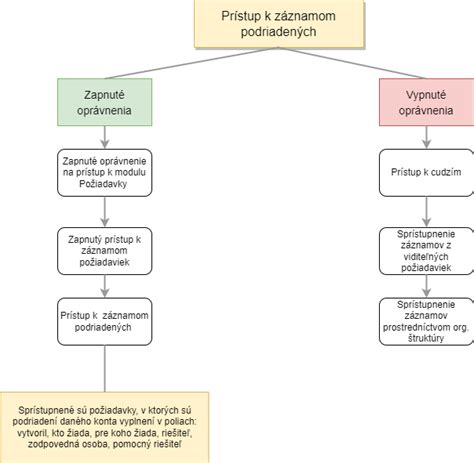 Grafické znázornenie ideálnych a nevhodných podmienok pre kyticu