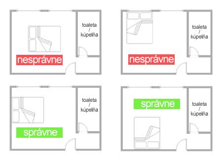 Umiestnenie symbolov podľa Feng Shui