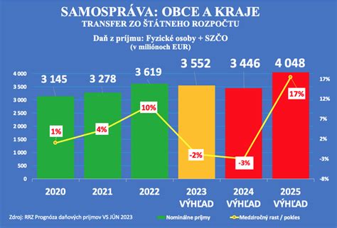 Graf vývoja príjmov bulharských fariem a subvencií