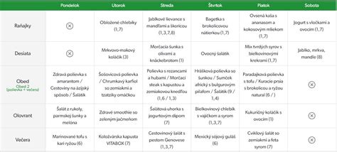 Tabuľka s nutričnými hodnotami vybranej zeleniny
