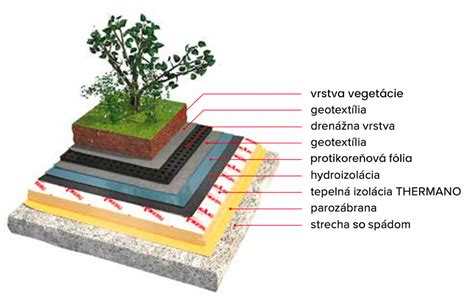 schéma správneho vrstvenia zeminy a drenáže v kvetináči