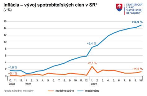 Graf vývoja výmery nevyužívanej poľnohospodárskej pôdy na Slovensku