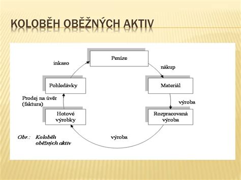 Schéma kolobehu sociálneho podniku: výroba, zamestnávanie, distribúcia, vzdelávanie