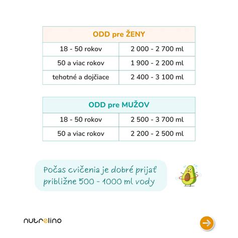 Schéma: Potreba vody a živín pre melóny v rôznych fázach rastu