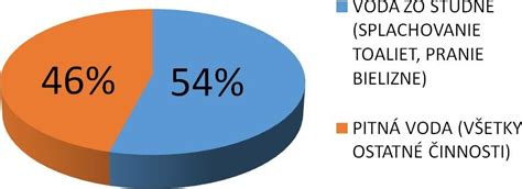 Porovnanie spotreby vody tradičného a vertikálneho poľnohospodárstva