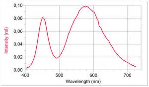 Porovnanie svetelného spektra MH a HPS žiariviek