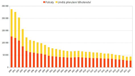 Graf - Vplyv pravidelného zaštipovania na rast byliniek
