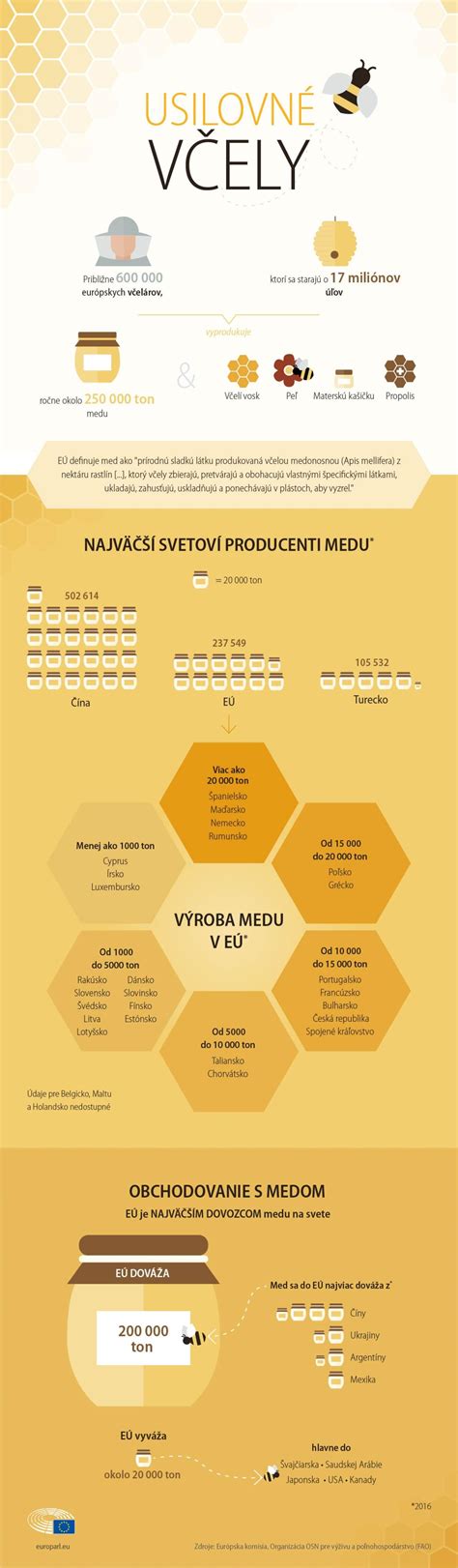 Infografika o celosvetovej produkcii datlí