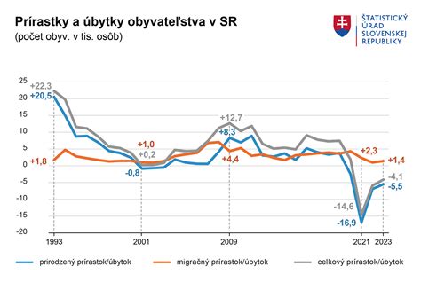 Graf znázorňujúci rast tují v závislosti od vzdialenosti