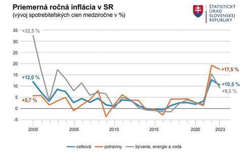 Graf: Vývoj úrody husto siatych obilnín na Slovensku