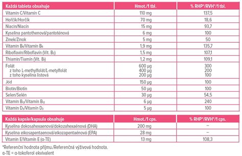 Tabuľka s prehľadom vitamínov a minerálov pre tehotné ženy