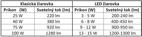 porovnanie LED žiaroviek rôznych výkonov