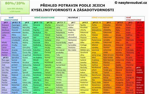 Zásadotvorné a kyselinotvorné potraviny