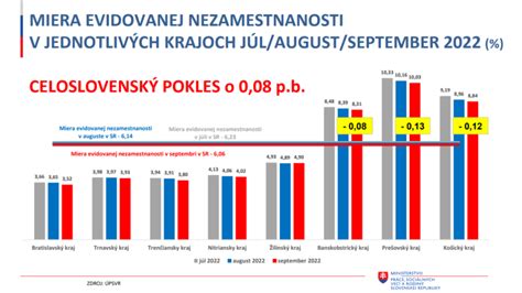 Graf zmien v osevnom postupe na Slovensku