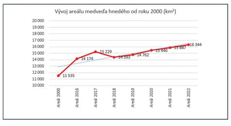 Graf výskytu chorôb zemiakov