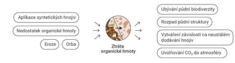 schéma zapracovania organickej hmoty a piesku do ťažkej pôdy