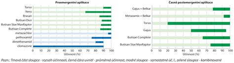 Graf porovnania účinnosti hnojív