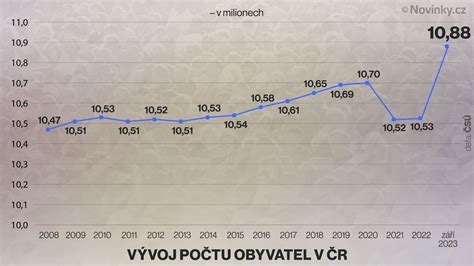 Graf porovnania vlhkosti v rôznych miestnostiach