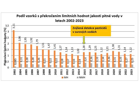graf kvality vody v akváriu