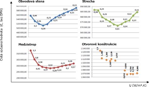 Grafické znázornenie optimálnych podmienok pre Zamiokulkas