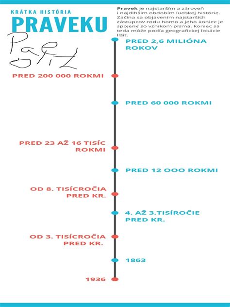 Infografika: Časová os patafyzických aktivít Pera Le Kveta