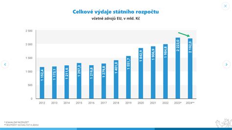 Graf dynamiky nárastu a zmien hodnotení na jednotlivých portáloch pre Kvetinárstvo Camelia