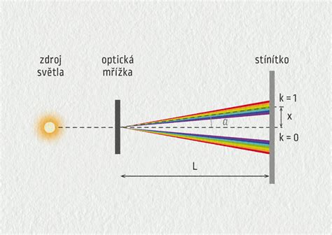 Schéma intenzity svetla v závislosti od vzdialenosti od okna