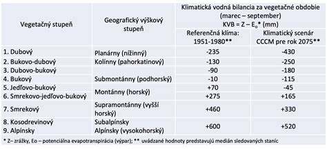 Tabuľka vegetačných dôb zemiakov